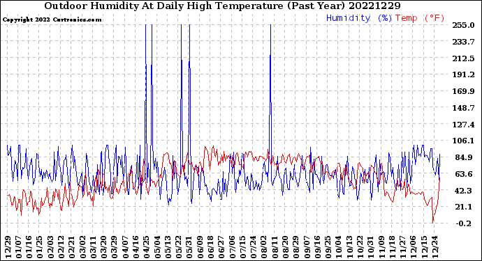 Milwaukee Weather Outdoor Humidity<br>At Daily High<br>Temperature<br>(Past Year)