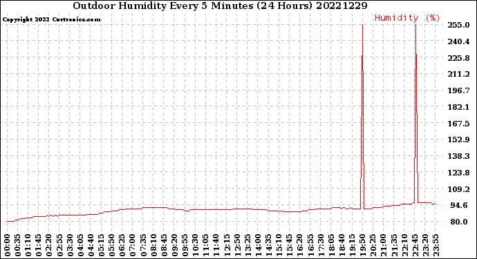Milwaukee Weather Outdoor Humidity<br>Every 5 Minutes<br>(24 Hours)