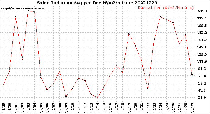 Milwaukee Weather Solar Radiation<br>Avg per Day W/m2/minute