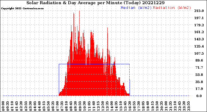 Milwaukee Weather Solar Radiation<br>& Day Average<br>per Minute<br>(Today)