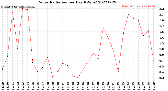 Milwaukee Weather Solar Radiation<br>per Day KW/m2