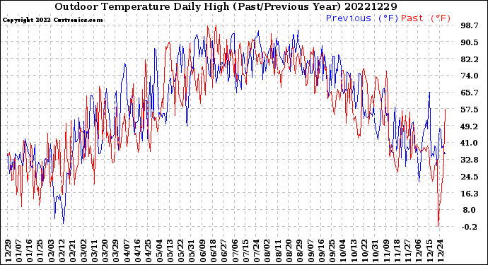 Milwaukee Weather Outdoor Temperature<br>Daily High<br>(Past/Previous Year)