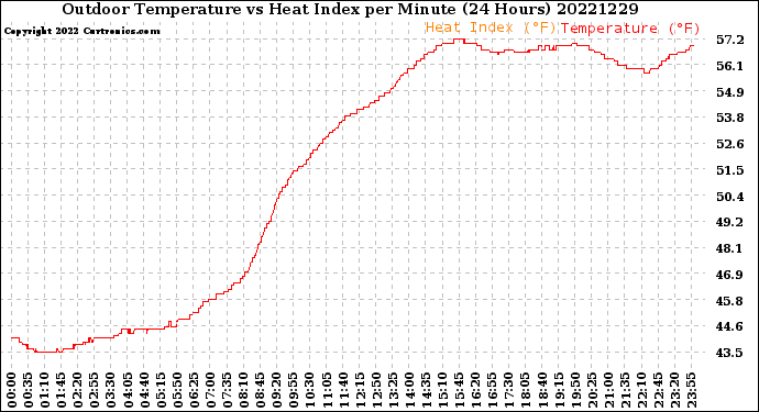 Milwaukee Weather Outdoor Temperature<br>vs Heat Index<br>per Minute<br>(24 Hours)