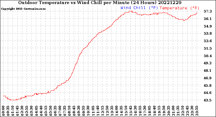 Milwaukee Weather Outdoor Temperature<br>vs Wind Chill<br>per Minute<br>(24 Hours)