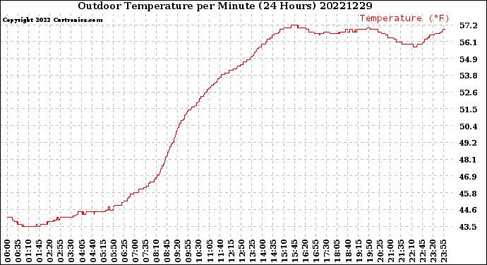 Milwaukee Weather Outdoor Temperature<br>per Minute<br>(24 Hours)