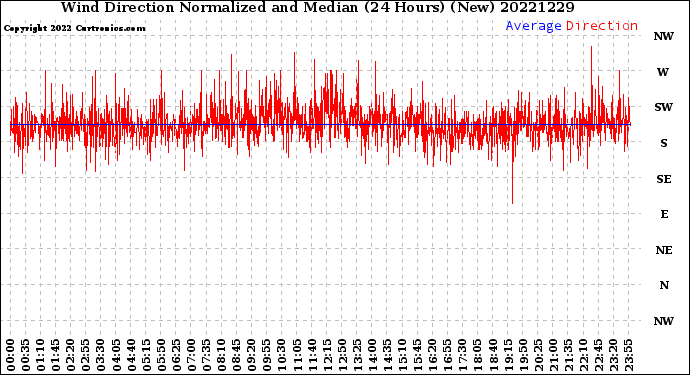 Milwaukee Weather Wind Direction<br>Normalized and Median<br>(24 Hours) (New)