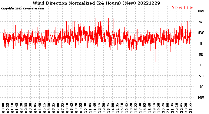Milwaukee Weather Wind Direction<br>Normalized<br>(24 Hours) (New)