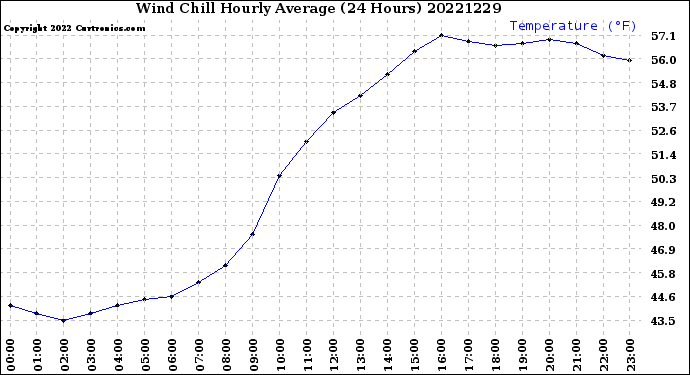 Milwaukee Weather Wind Chill<br>Hourly Average<br>(24 Hours)