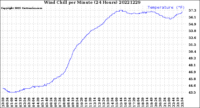Milwaukee Weather Wind Chill<br>per Minute<br>(24 Hours)