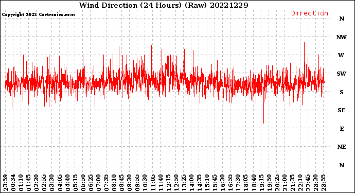 Milwaukee Weather Wind Direction<br>(24 Hours) (Raw)
