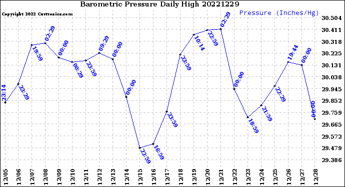 Milwaukee Weather Barometric Pressure<br>Daily High
