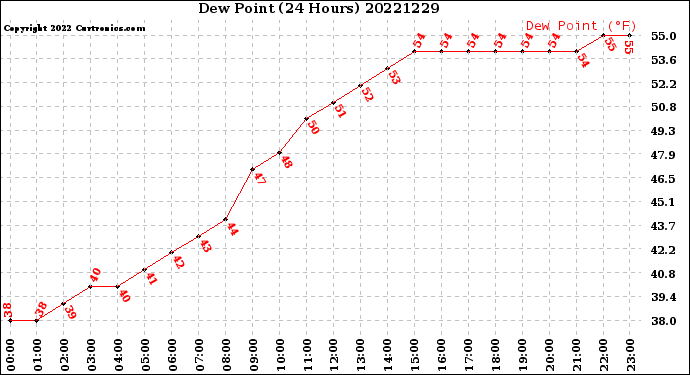 Milwaukee Weather Dew Point<br>(24 Hours)
