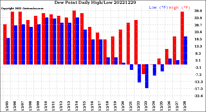 Milwaukee Weather Dew Point<br>Daily High/Low