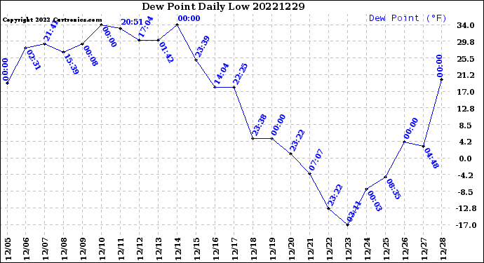 Milwaukee Weather Dew Point<br>Daily Low