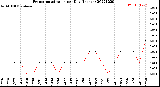 Milwaukee Weather Evapotranspiration<br>per Day (Inches)