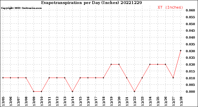 Milwaukee Weather Evapotranspiration<br>per Day (Inches)