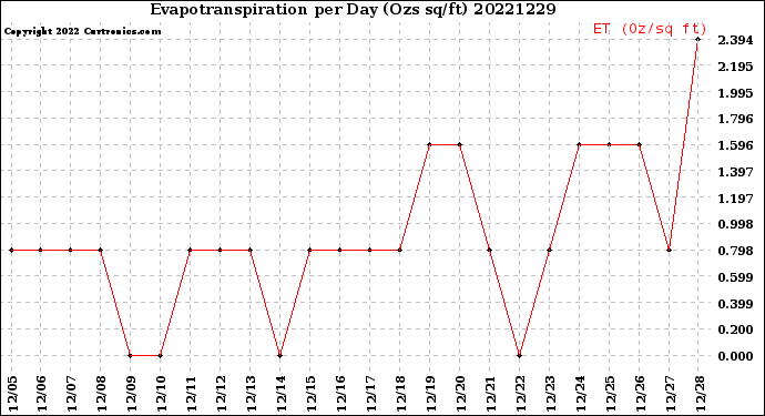 Milwaukee Weather Evapotranspiration<br>per Day (Ozs sq/ft)