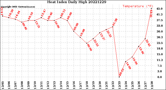 Milwaukee Weather Heat Index<br>Daily High