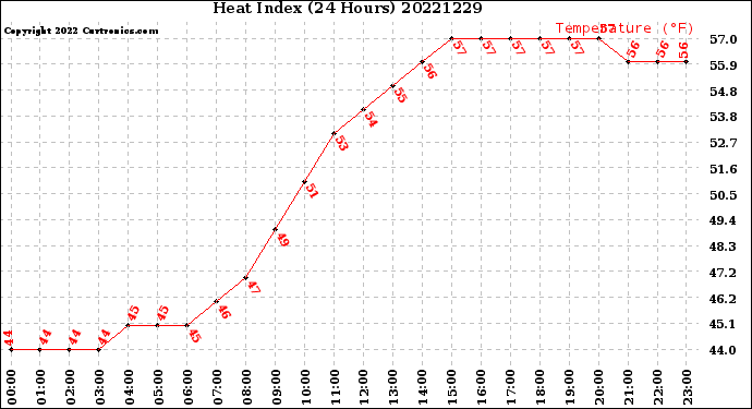 Milwaukee Weather Heat Index<br>(24 Hours)