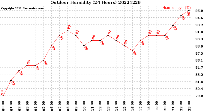 Milwaukee Weather Outdoor Humidity<br>(24 Hours)