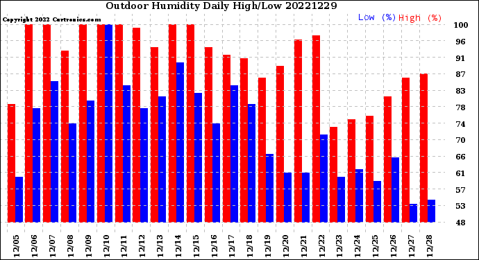Milwaukee Weather Outdoor Humidity<br>Daily High/Low