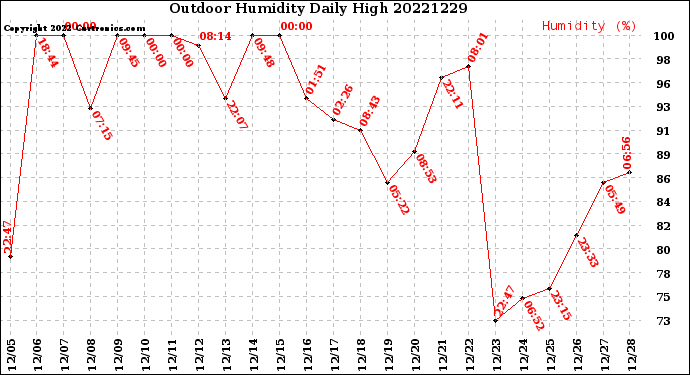 Milwaukee Weather Outdoor Humidity<br>Daily High