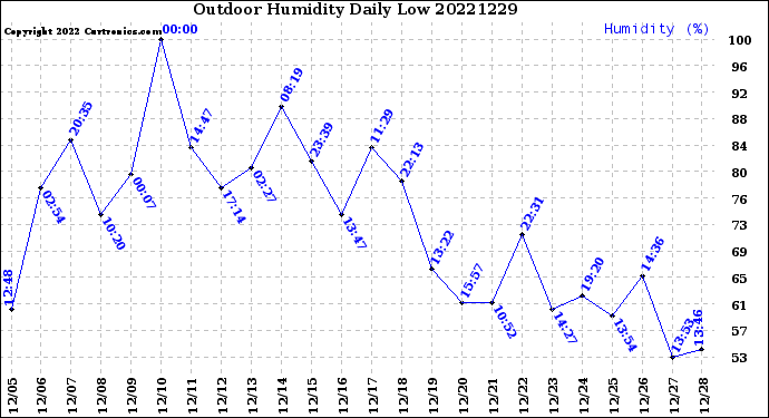 Milwaukee Weather Outdoor Humidity<br>Daily Low