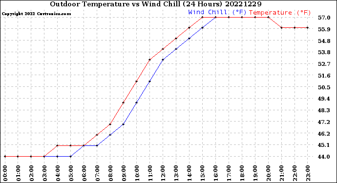 Milwaukee Weather Outdoor Temperature<br>vs Wind Chill<br>(24 Hours)