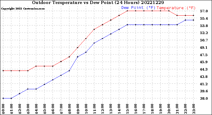 Milwaukee Weather Outdoor Temperature<br>vs Dew Point<br>(24 Hours)