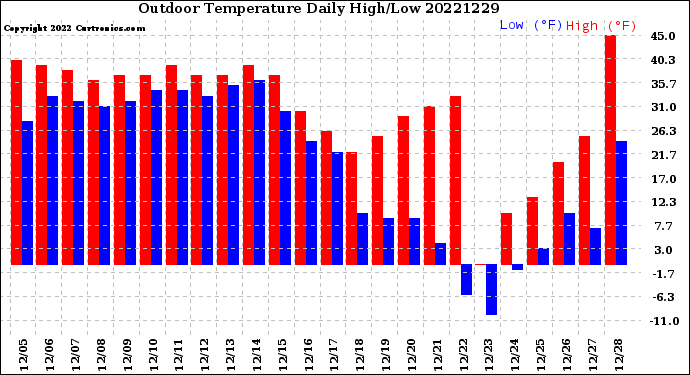 Milwaukee Weather Outdoor Temperature<br>Daily High/Low