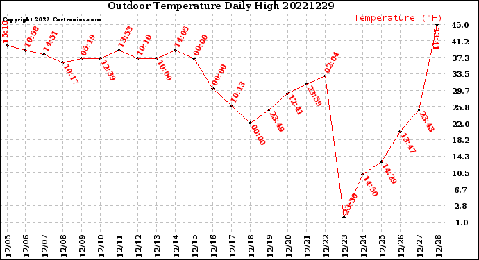Milwaukee Weather Outdoor Temperature<br>Daily High