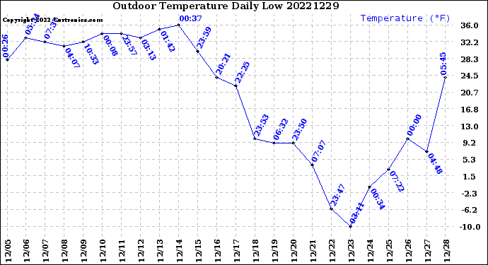Milwaukee Weather Outdoor Temperature<br>Daily Low