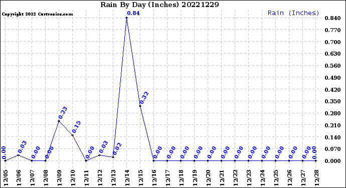 Milwaukee Weather Rain<br>By Day<br>(Inches)