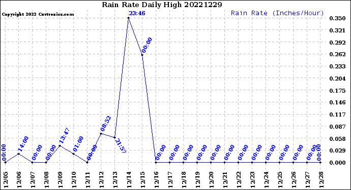 Milwaukee Weather Rain Rate<br>Daily High