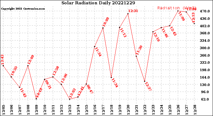 Milwaukee Weather Solar Radiation<br>Daily