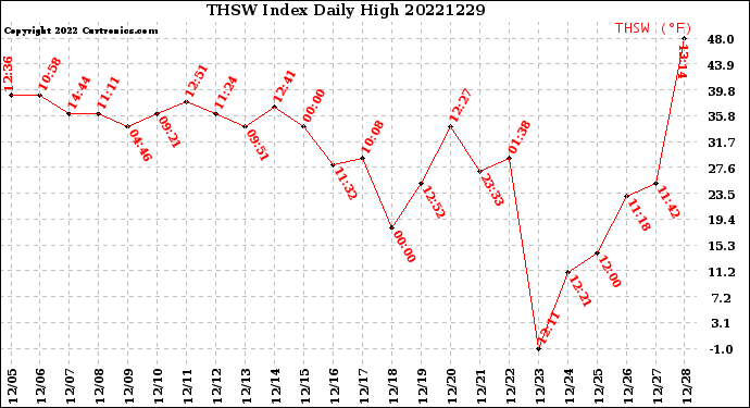 Milwaukee Weather THSW Index<br>Daily High