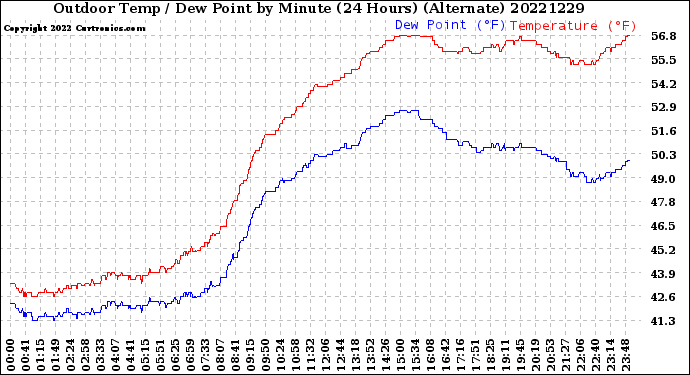 Milwaukee Weather Outdoor Temp / Dew Point<br>by Minute<br>(24 Hours) (Alternate)