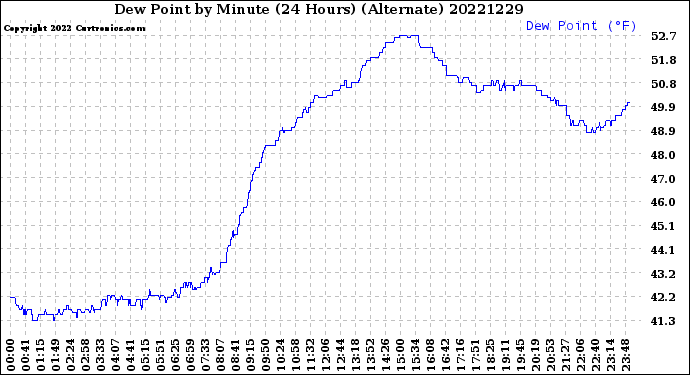 Milwaukee Weather Dew Point<br>by Minute<br>(24 Hours) (Alternate)