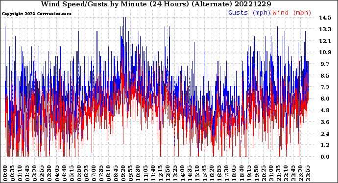 Milwaukee Weather Wind Speed/Gusts<br>by Minute<br>(24 Hours) (Alternate)