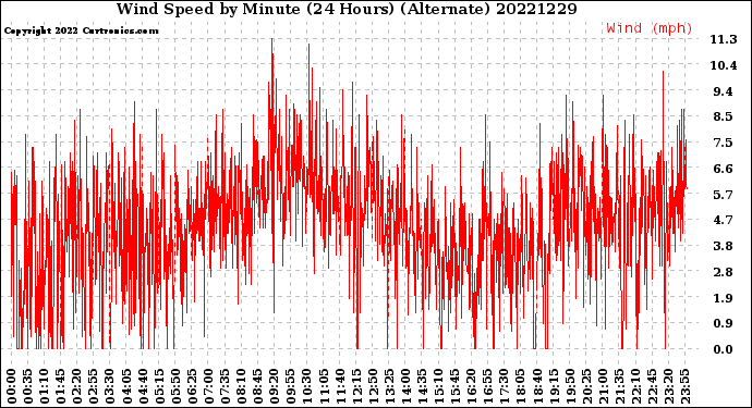 Milwaukee Weather Wind Speed<br>by Minute<br>(24 Hours) (Alternate)