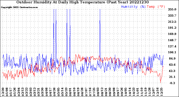 Milwaukee Weather Outdoor Humidity<br>At Daily High<br>Temperature<br>(Past Year)