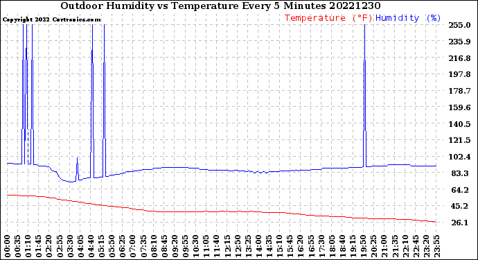 Milwaukee Weather Outdoor Humidity<br>vs Temperature<br>Every 5 Minutes