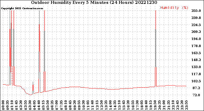 Milwaukee Weather Outdoor Humidity<br>Every 5 Minutes<br>(24 Hours)