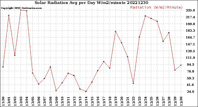 Milwaukee Weather Solar Radiation<br>Avg per Day W/m2/minute