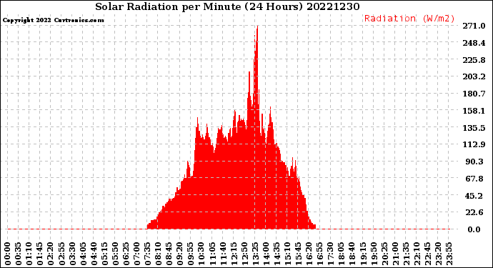 Milwaukee Weather Solar Radiation<br>per Minute<br>(24 Hours)