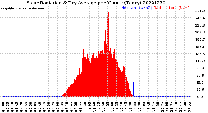 Milwaukee Weather Solar Radiation<br>& Day Average<br>per Minute<br>(Today)
