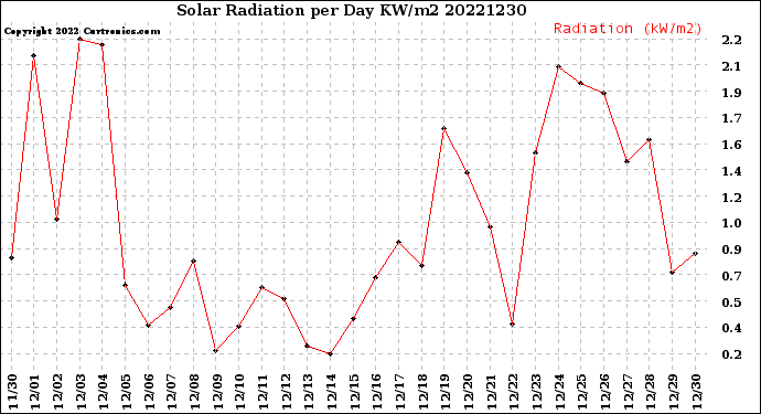 Milwaukee Weather Solar Radiation<br>per Day KW/m2