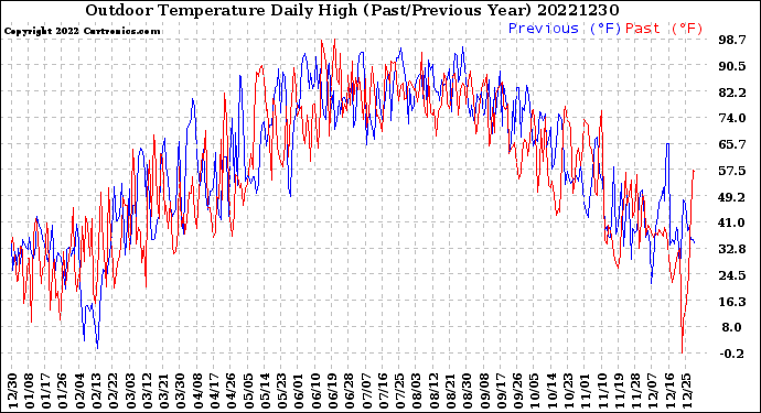 Milwaukee Weather Outdoor Temperature<br>Daily High<br>(Past/Previous Year)