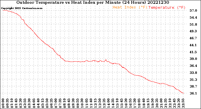 Milwaukee Weather Outdoor Temperature<br>vs Heat Index<br>per Minute<br>(24 Hours)