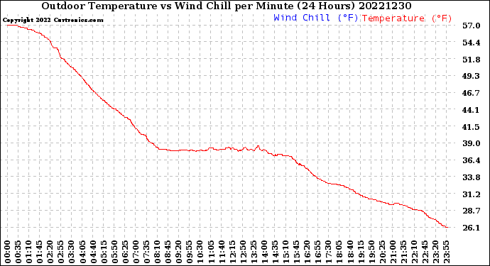 Milwaukee Weather Outdoor Temperature<br>vs Wind Chill<br>per Minute<br>(24 Hours)